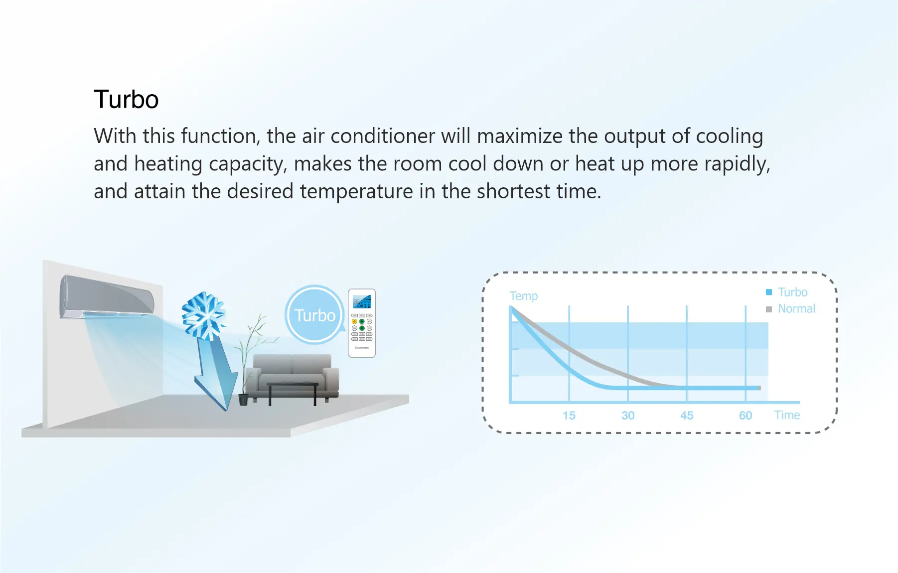 Illustration of an air conditioner using turbo mode to cool a room rapidly, alongside a graph comparing temperature changes o