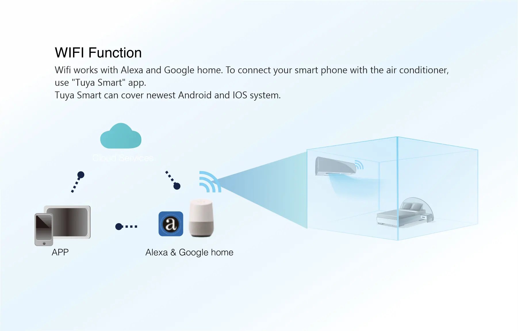Diagram showing smartphone app and smart speakers connecting to a bedroom air conditioner via wifi