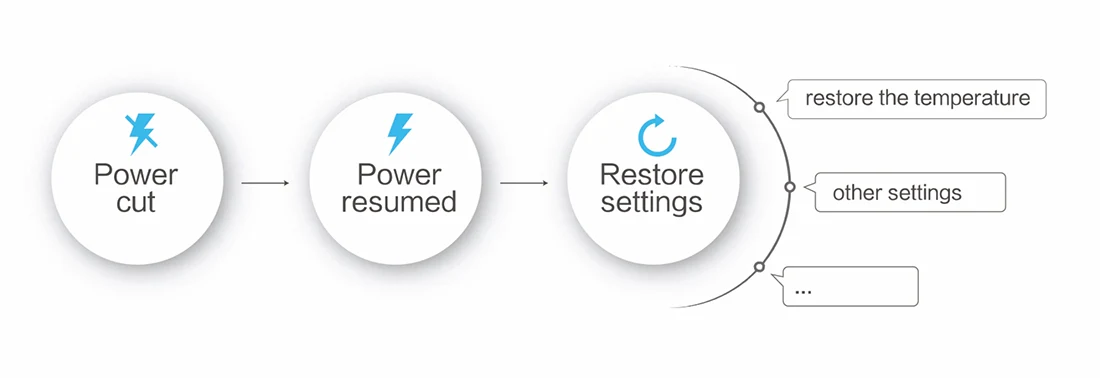 Flowchart illustrating power cut, power resumed, and the automatic restoration of settings like temperature.